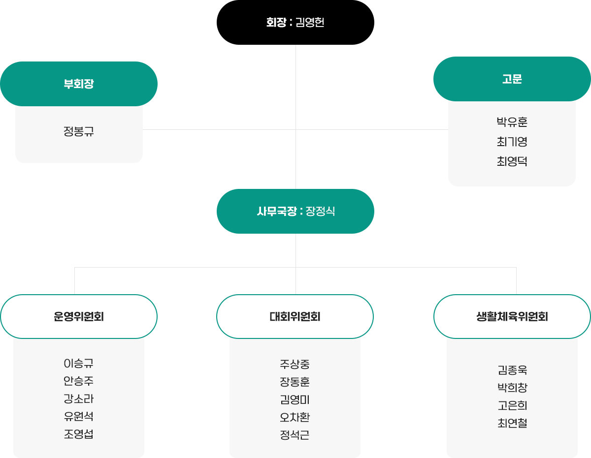 조직도